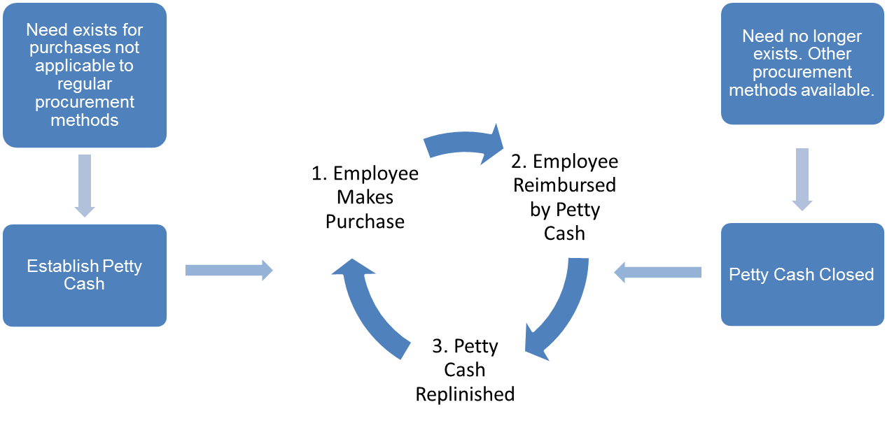 petty cash procedures