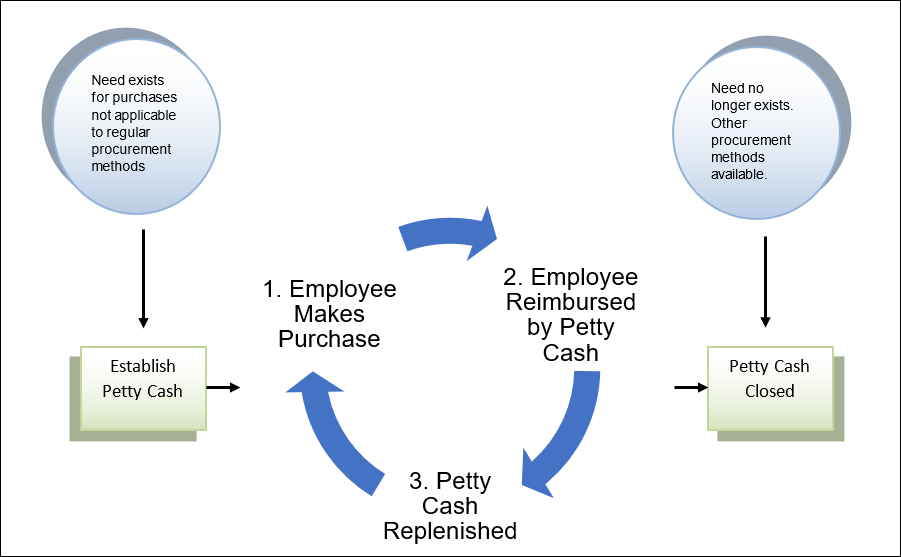 Petty Cash Accounts Process